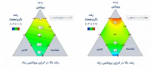 بازتعریف منابع انرژی و اسیدهای آمینه در خوراک میگو در دماهای پرورش متفاوت
