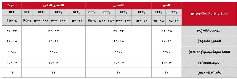 جدول 1 احتياجات السلمون قوس قزح الغذائية في مراحل النمو المختلفة